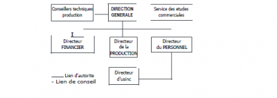 La Structure Hiérarchico-fonctionnelle "staff And Line"